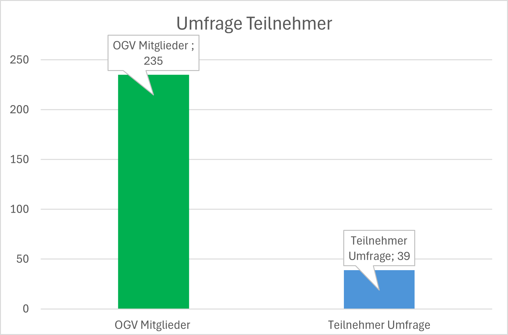 Umfrage Teilnahme 